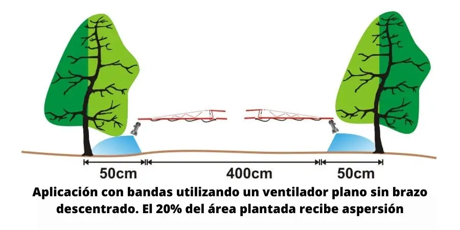 figura4 . Aplicación con bandas utilizando un ventilador plano sin brazo descentrado. El 20% del área plantada recibe aspersión