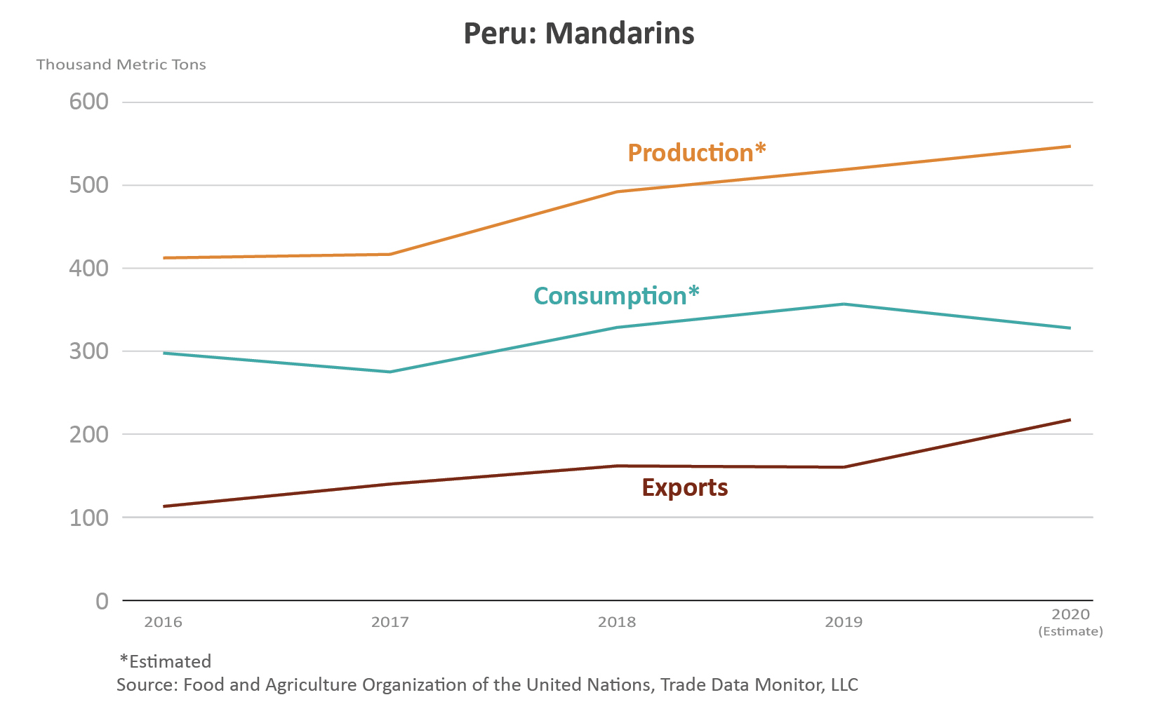 Gráfico de líneas que muestra el volumen de producción, consumo y exportaciones de las mandarinas de Perú.