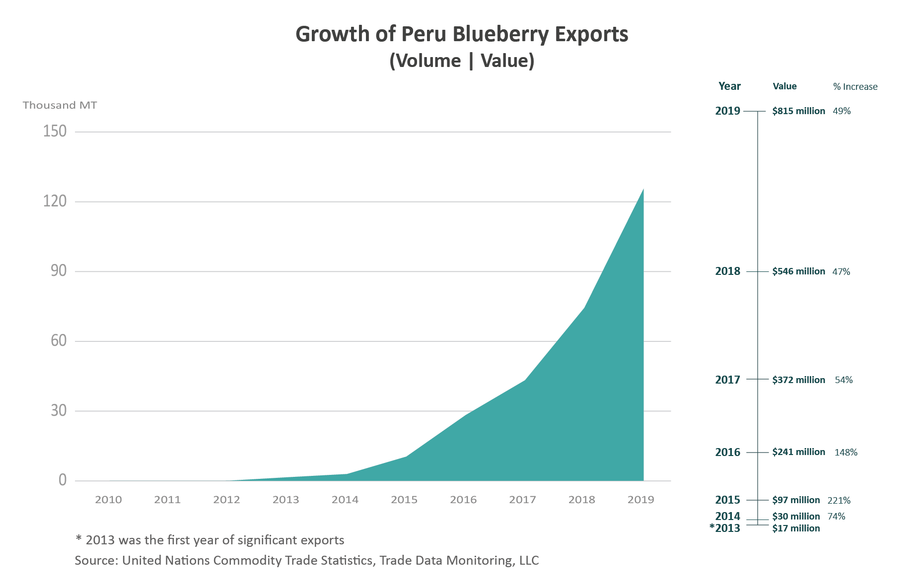 Una serie de gráficos que muestran los aumentos en volumen y valor de las exportaciones de arándanos de Perú, particularmente desde 2012
