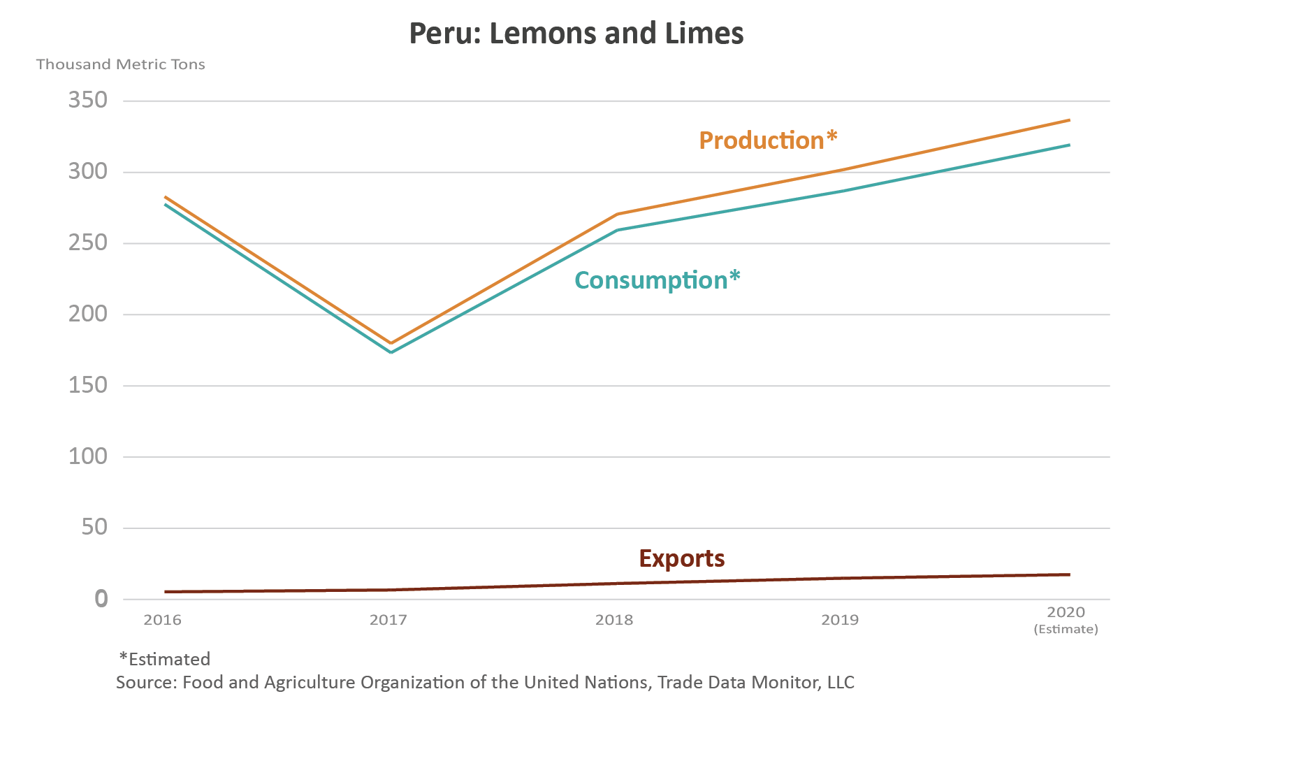 Gráfico de líneas que muestra el volumen de producción, consumo y exportaciones de limones y limas de Perú.
