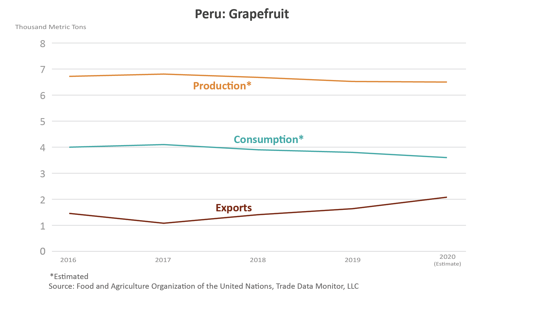 Gráfico de líneas que muestra el volumen de producción, consumo y exportaciones de las toronjas de Perú.