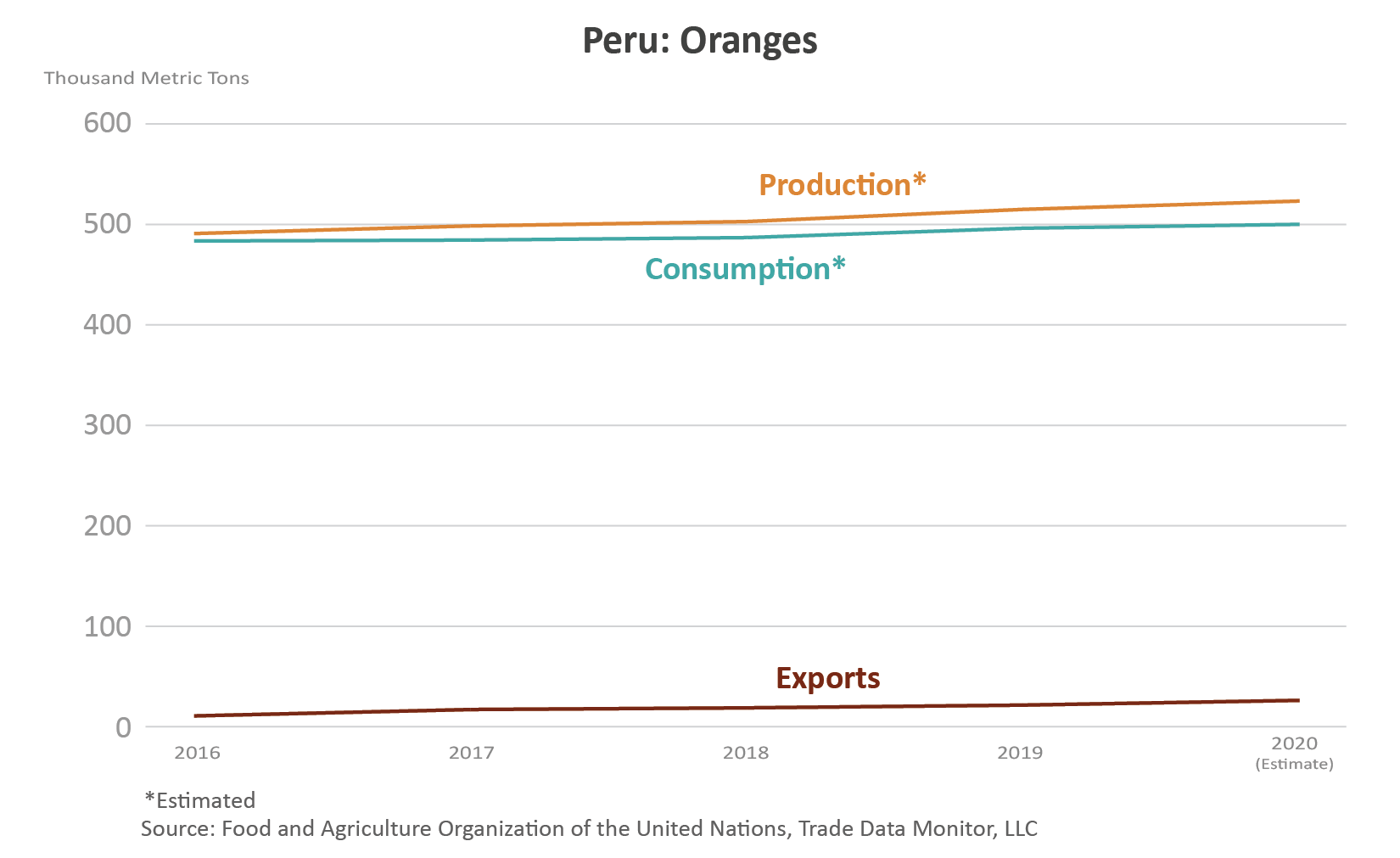 Gráfico de líneas que muestra el volumen de producción, consumo y exportaciones de las naranjas de Perú.