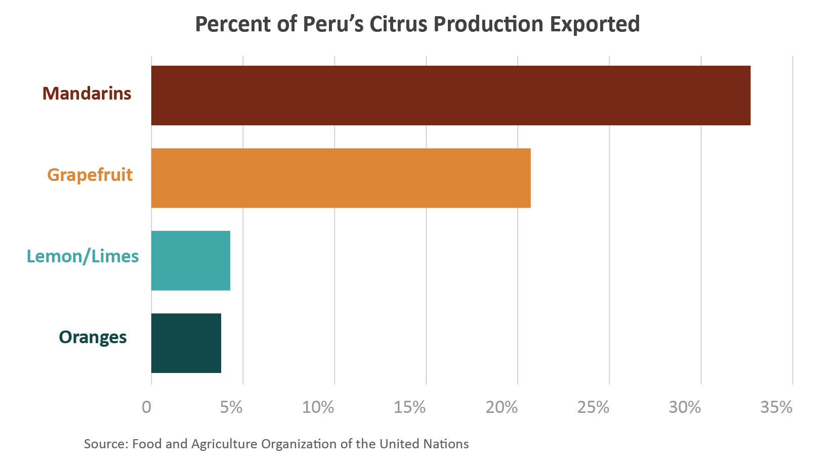 Gráfico de barras que muestra el porcentaje de cítricos de Perú exportados en 2020. 