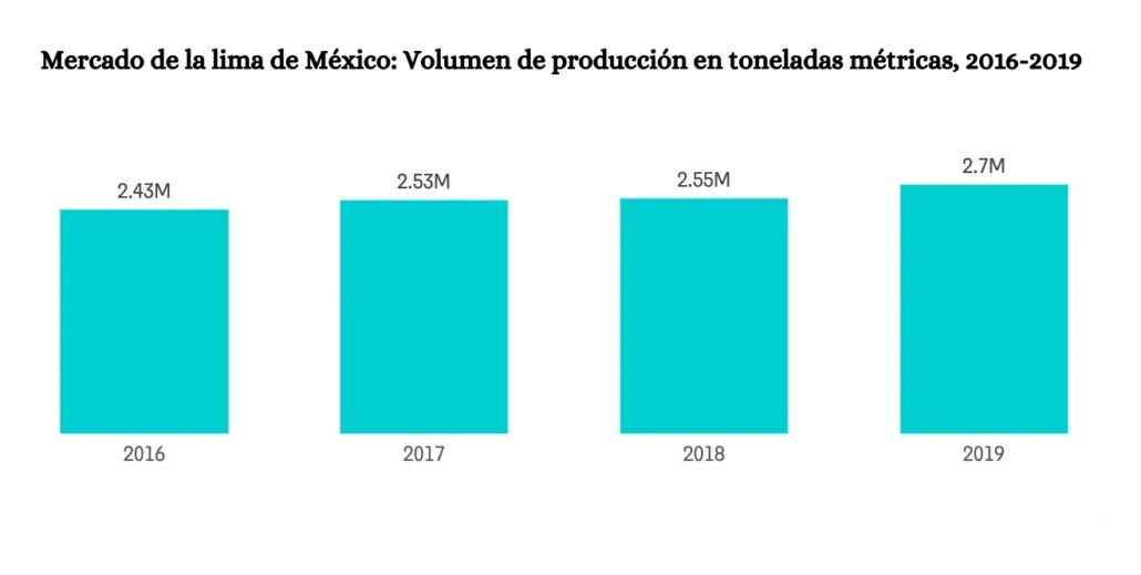 Mercado de limón en México: Volumen de producción en toneladas métricas, 2016-2019
