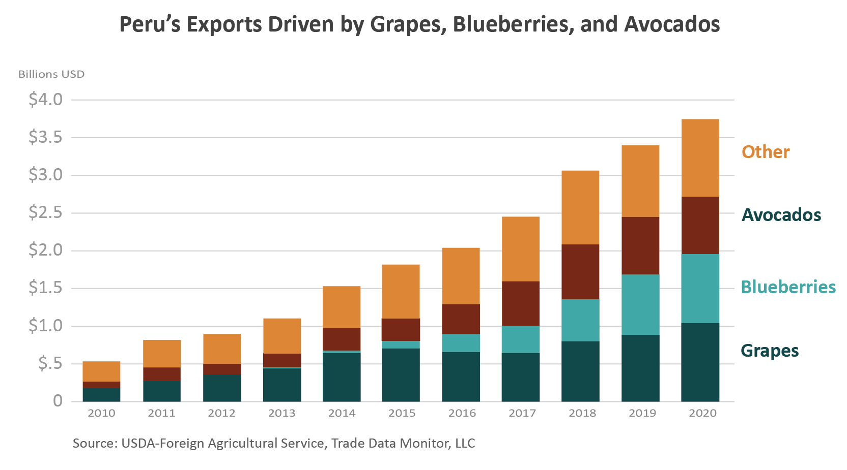 Gráfico de barras apiladas que muestra cómo los aguacates, los arándanos y las uvas han impulsado el crecimiento de las exportaciones agrícolas de Perú desde 2010
