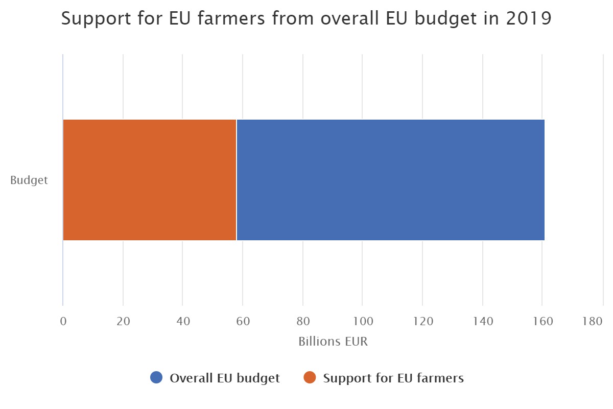 Apoyo a los agricultores de la UE con cargo al presupuesto global de la UE en 2019