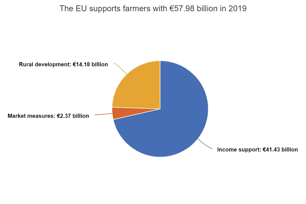 La UE apoya a los agricultores con 57.980 millones de euros en 2019