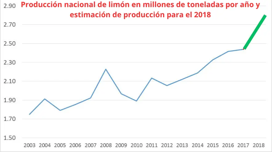 Producción nacional de limón en millones de toneladas por año y estimación de producción para el 2018